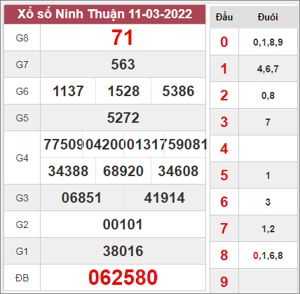 soi cầu xổ số Ninh Thuận ngày 18/3/2022