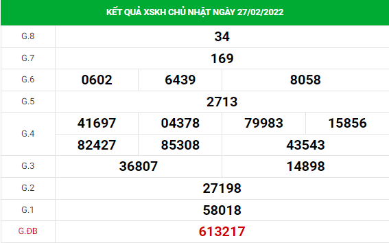 Soi cầu xổ số Khánh Hòa 2/3/2022 thống kê XSMKH chính xác