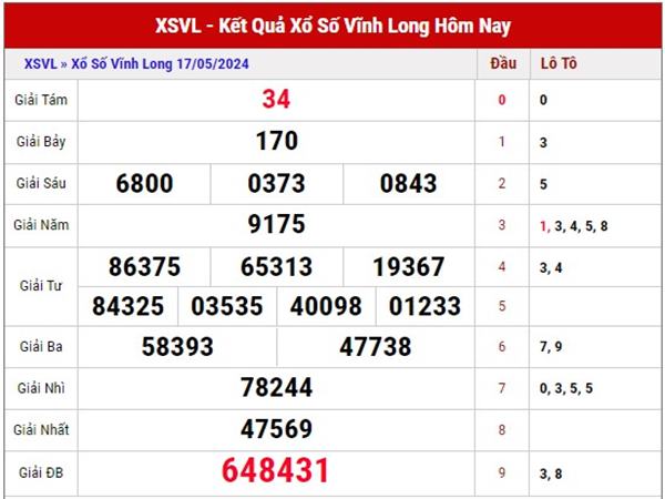 Soi cầu kết quả xổ số Vĩnh Long ngày 24/5/2024 thứ 6 hôm nay