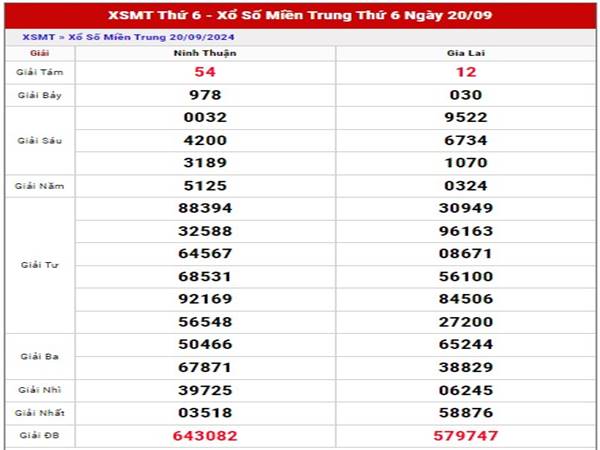 Phân tích sổ xố Miền Trung ngày 27/9/2024 thứ 6 hôm nay