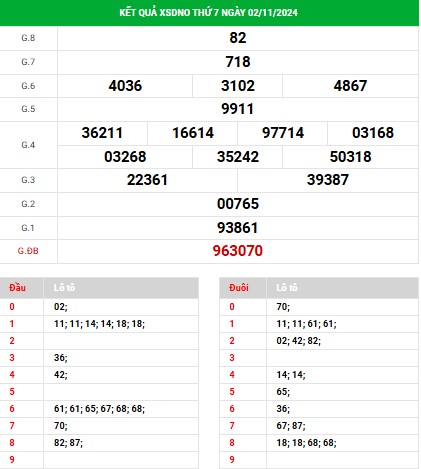 Thống kê XSDNO ngày 9/11/2024 - Thống kê KQ Đắk Nông thứ 7 chuẩn xác