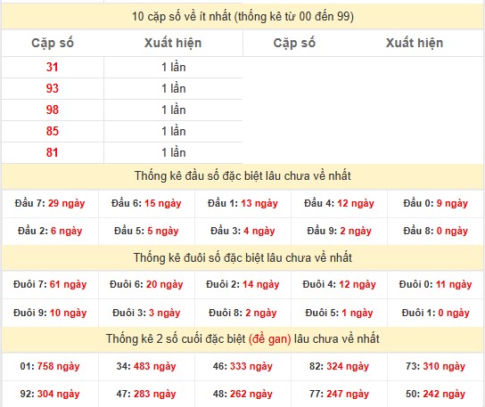 Phân tích kết quả XSVL ngày 7/2/2025 thứ 6 hôm nay 2
