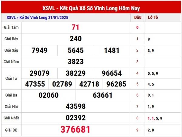 Phân tích kết quả XSVL ngày 7/2/2025 thứ 6 hôm nay