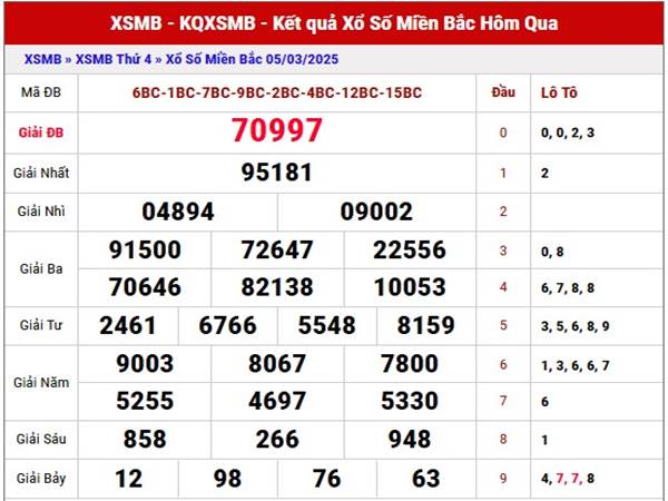Thống kê kết quả XSMB ngày 7/3/2025 thứ 6 hôm nay