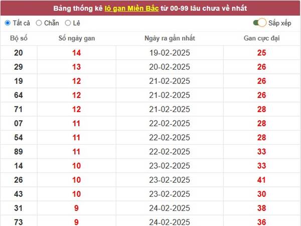 Thống kê kết quả XSMB ngày 7/3/2025 1
