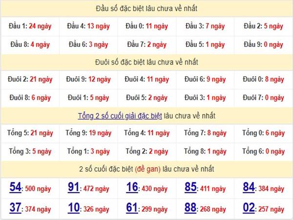 Thống kê kết quả XSMB ngày 7/3/2025 2