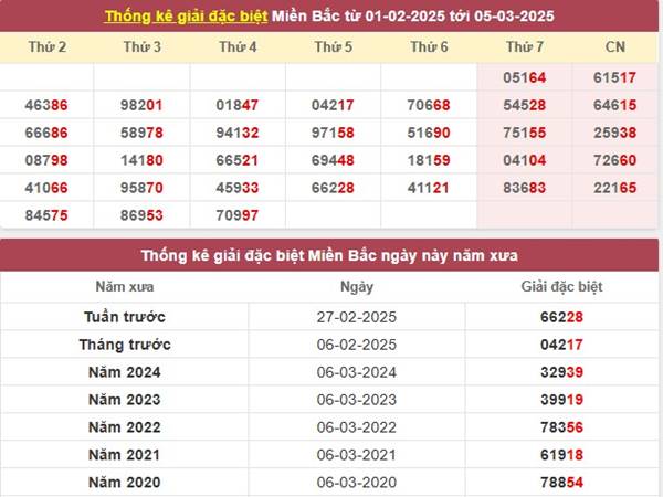 Thống kê kết quả XSMB ngày 7/3/2025 3