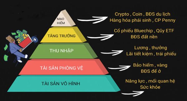 Mô hình kim tự tháp tài chính và ứng dụng vào thực tế Mô hình kim tự tháp tài chính và ứng dụng vào thực tế
