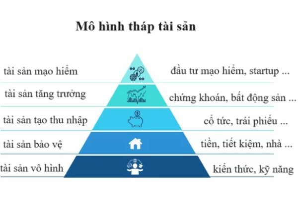 Mô hình kim tự tháp tài chính và ứng dụng vào thực tế Mô hình kim tự tháp tài chính và ứng dụng vào thực tế