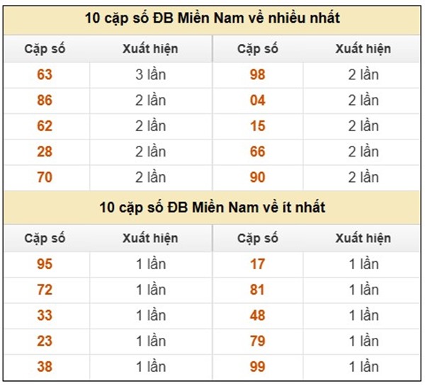 Thống kê lô VIP XSMN 16/9/2025 chính xác nhất