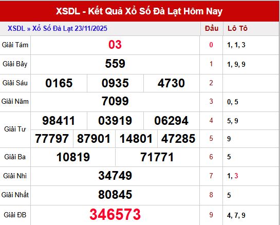 Tổng quan kết quả XSDL ngày 23/11/2025