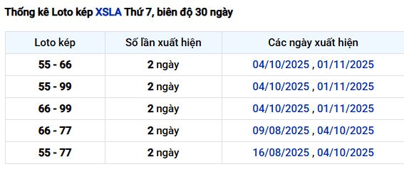 Thống kê lô kép XSLA 30 ngày tính đến 20/12/2025