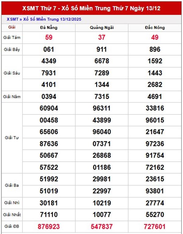 Dự đoán XSMT ngày 20/12/2025 tham khảo miền Trung