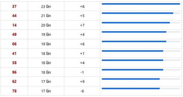 Dự đoán XSMT ngày 20/12/2025 tham khảo miền Trung