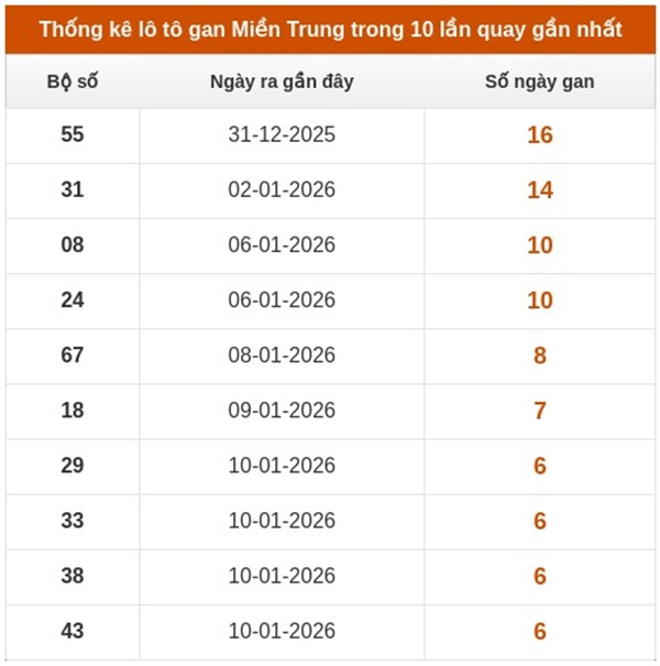 Dự đoán XSMT 29/1/2026 - Soi cầu Miền Trung thứ 5 siêu chuẩn