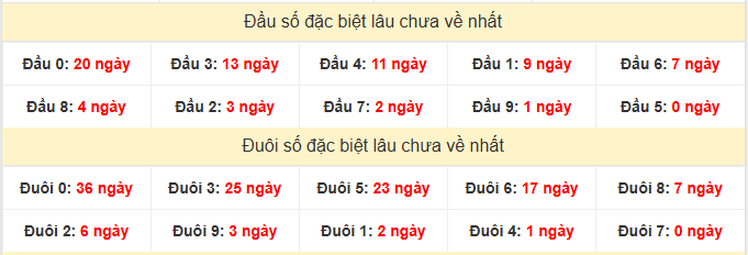 - Thống kê đầu đuôi đặc biệt XSDN lâu chưa về ngày 4/2/2026