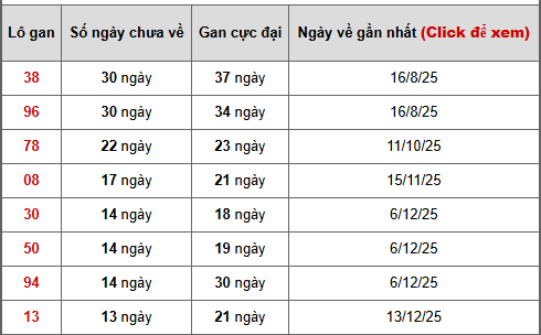 Bảng thống kê lô gan Long An ngày 21/3/2026