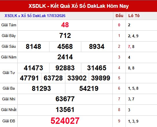 Kết quả xổ số Đắk lắk ngày 17/3/2026