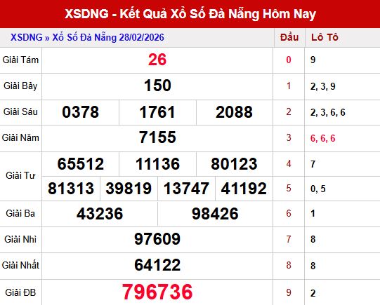 Kết quả xổ số Đà Nẵng ngày 28/2/2026