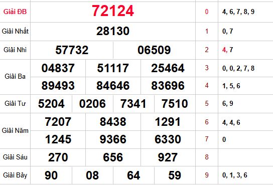 Kết quả xổ số miền bắc lần mở thưởng trước