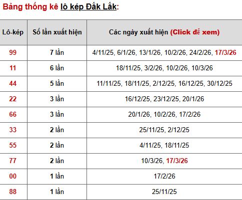 Phân tích, thống kê lô kép XS Đắk Lắk ngày 24/3/2026