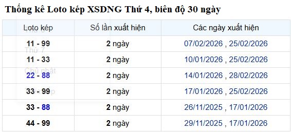 Phân tích, thống kê lô kép XSDNG ngày 4/3/2026