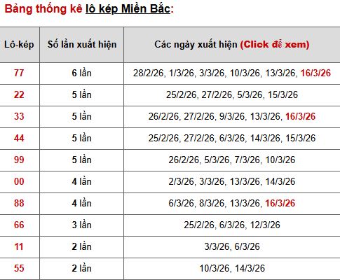 Thống kê lô kép XSMB ngày 19/3/2026