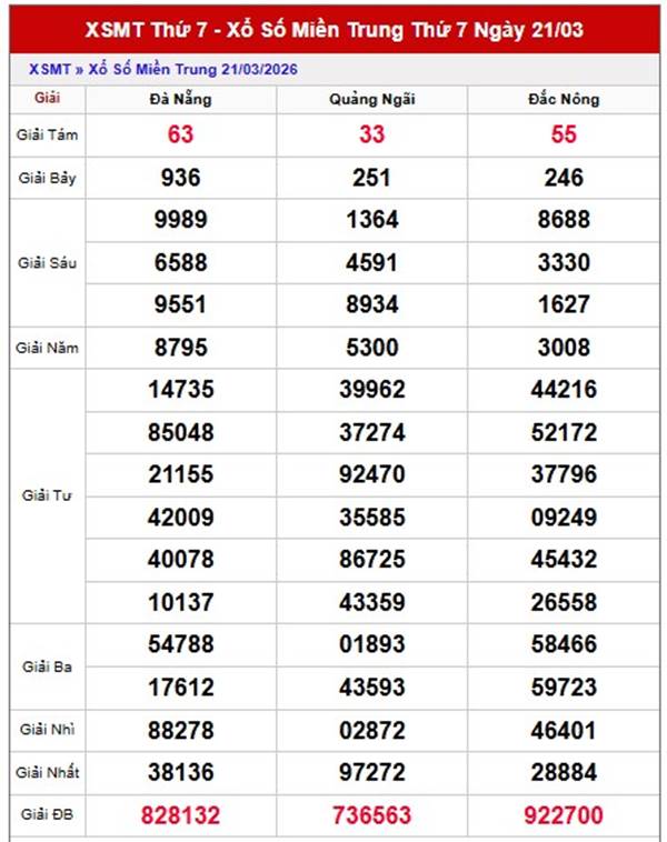 Dự đoán XSMT 28/3/2026 - Soi cầu Miền Trung thứ 7 chính xác 100