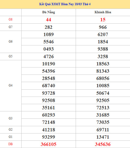 Dự đoán XSMT ngày 25 tháng 3 năm 2026 thứ 4 thần tài Dự đoán XSMT ngày 25 tháng 3 năm 2026 thứ 4 thần tài