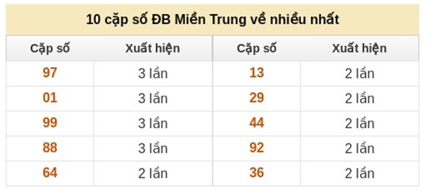 Dự đoán XSMT 28/3/2026 - Soi cầu Miền Trung thứ 7 chính xác 100