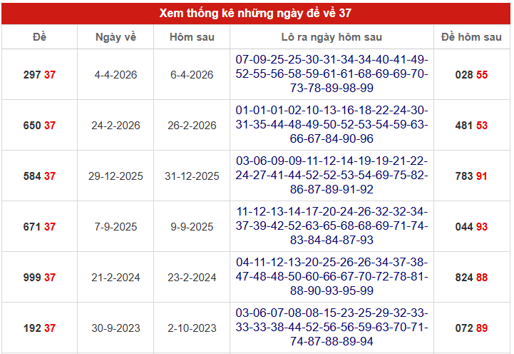 Thống kê đề về 37 hôm sau ra con gì theo kết quả gần đây