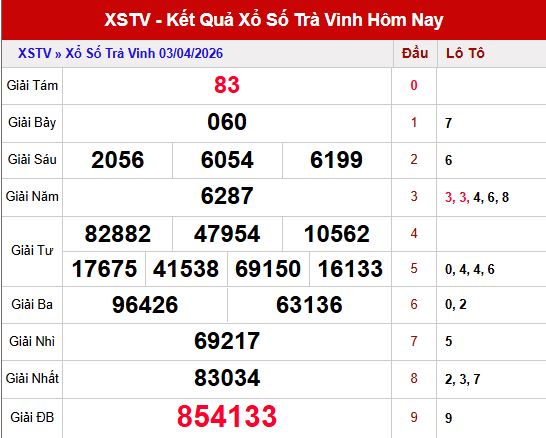 Kết quả xổ số Trà Vinh ngày 3/4/2026