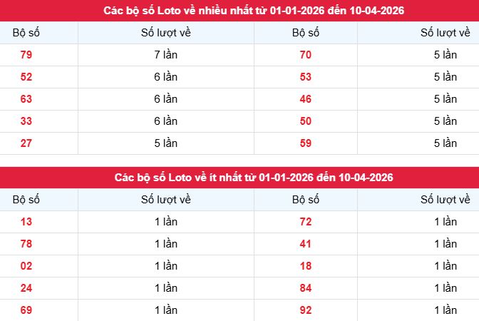 Phân tích, thống kê tần suất lô tô XSTV ngày 10/4/2026