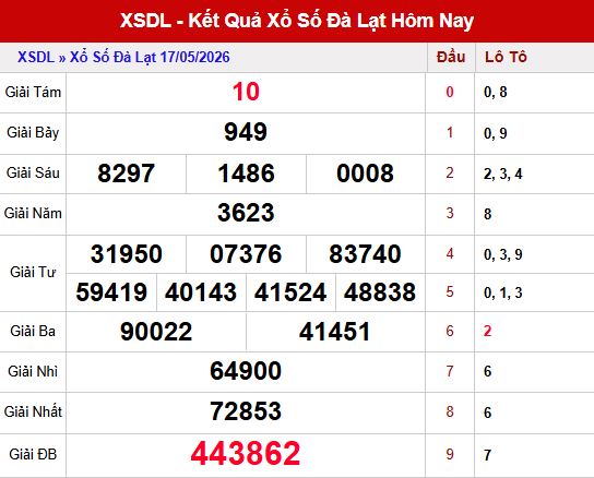 Kết quả xổ số Đà Lạt ngày 17/5/2026