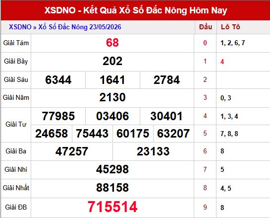 Kết quả xổ số Đắc Nông ngày 23/5/2026