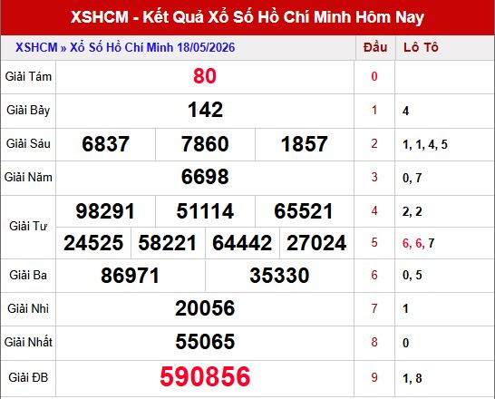Kết quả xổ số Hồ chí Minh ngày 18/5/2026