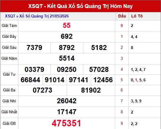Kết quả xổ số Quảng Trị ngày 21/5/2026