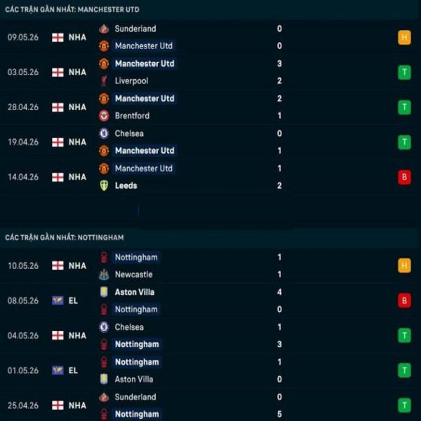 Đội hình dự kiến Man United vs Nottingham hôm nay Đội hình dự kiến Man United vs Nottingham hôm nay