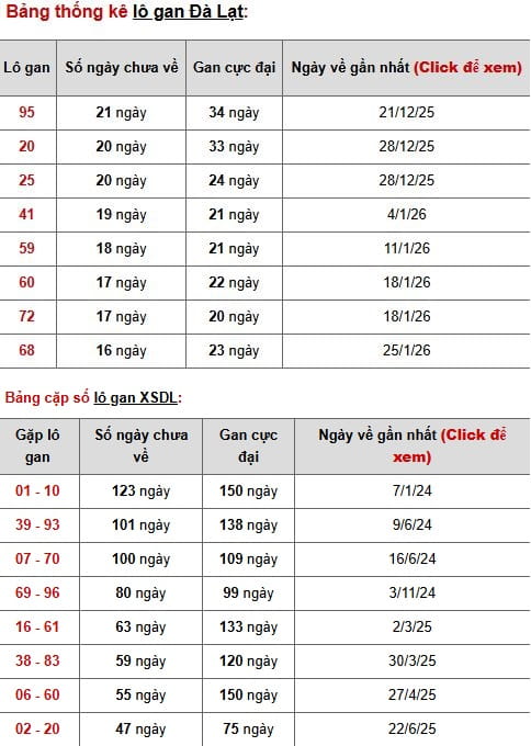Phân tích, thống kê lô gan xổ số Đà Lạt ngày 24/5/2026