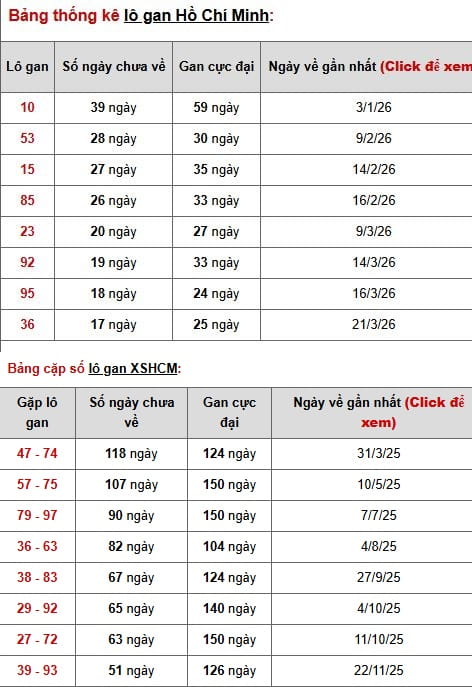 Phân tích, thống kê lô gan XSHCM ngày 23/5/2026