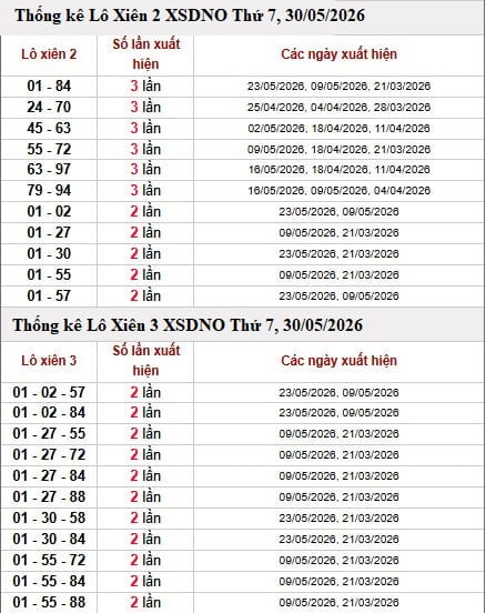 Phân tích, thống kê lô xiên XSDNO ngày 30/5/2026