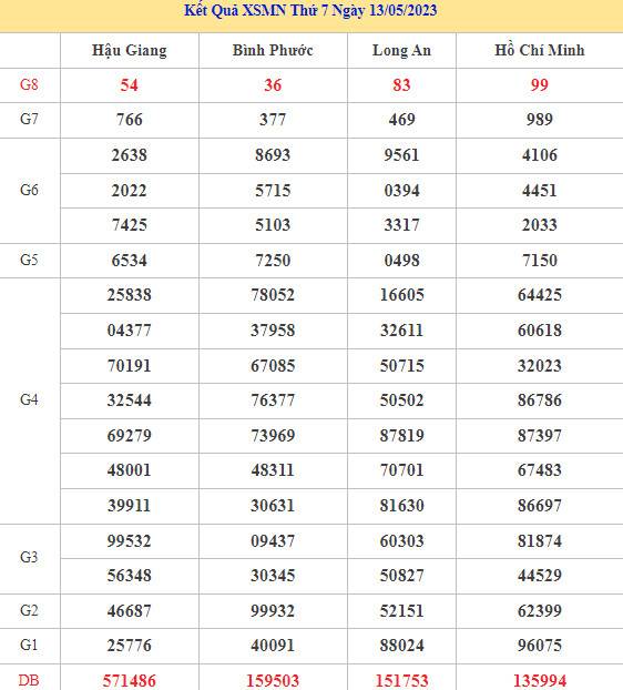 Dự đoán XSMN ngày 20 tháng 5 năm 2026 thứ 4 chính xác