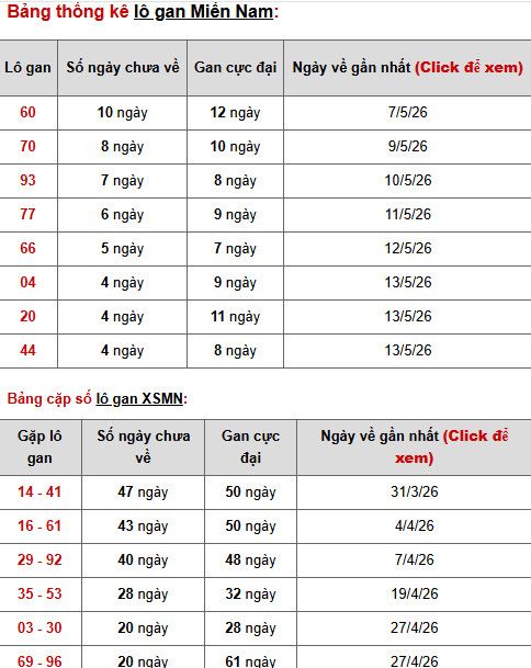 Dự đoán XSMN ngày 20 tháng 5 năm 2026 thứ 4 chính xác