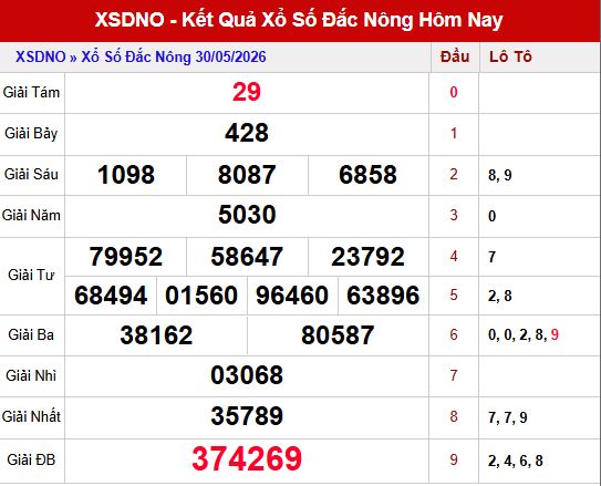 Kết quả xổ số Đắk Nông ngày 30/5/2026