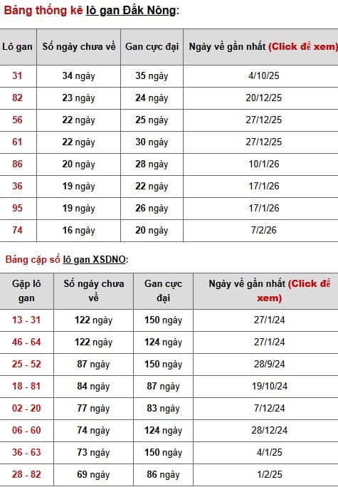 Phân tích, thống kê lô gan XSDNO ngày 6/6/2026