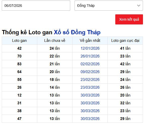 Thống kê lô gan xổ số Đồng Tháp ngày 6/7/2026 hôm nay